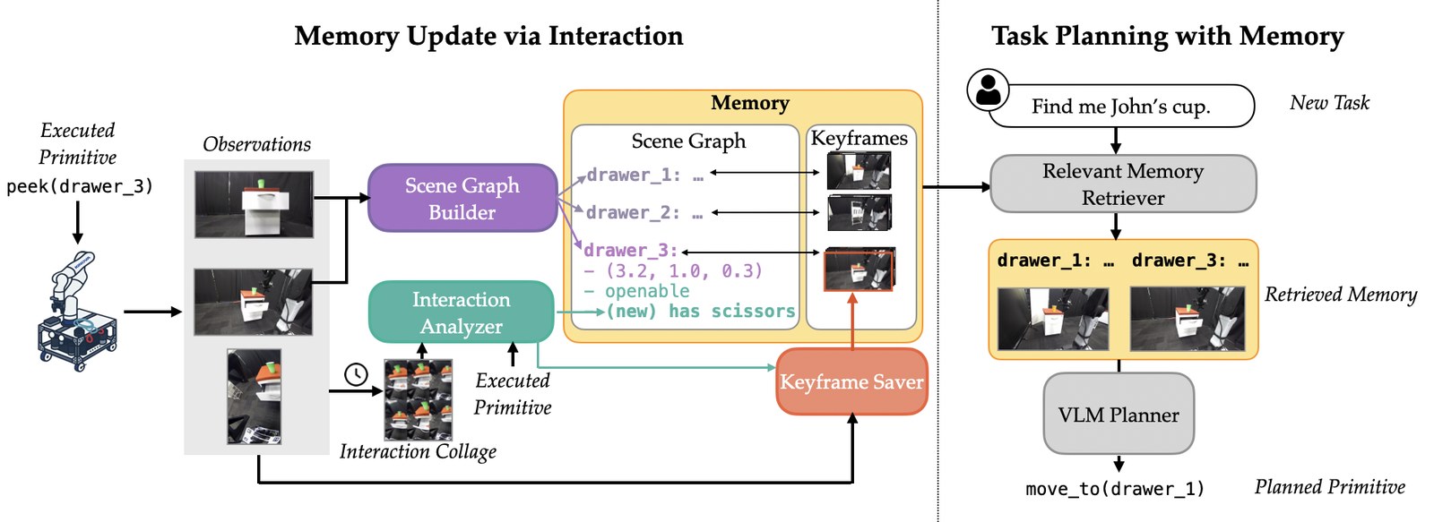 MessyMem architecture: a scene graph builder, keyframe saver and interaction analyzer update memory, while a memory retriever and VLM planner consume it