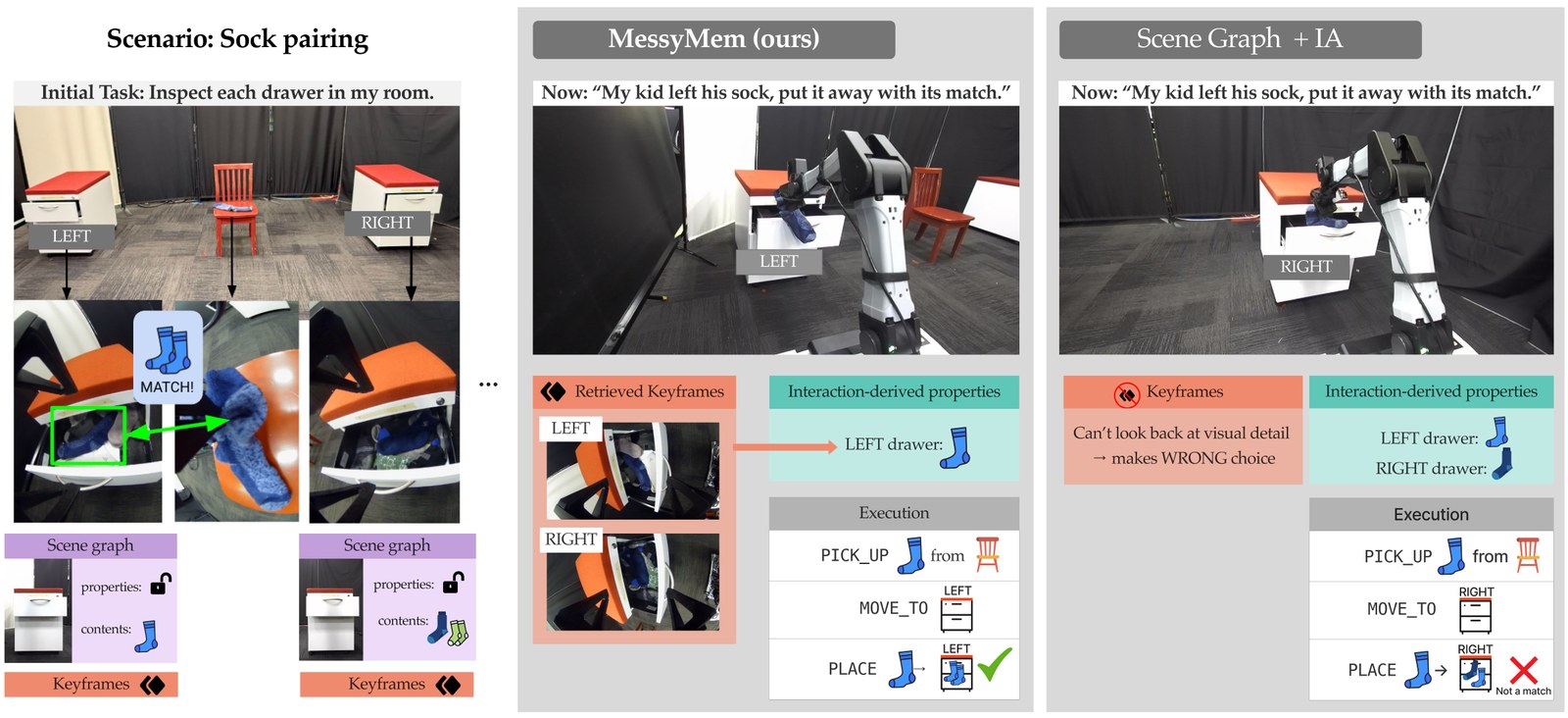 MessyMem retrieves drawer-interior keyframes to match the loose sock, while SG+IA selects the wrong drawer