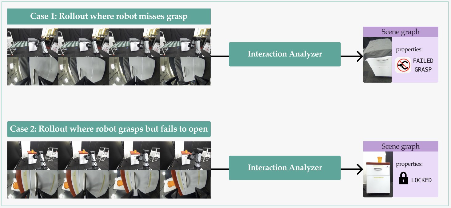 Interaction collage distinguishing a failed grasp from a locked cabinet