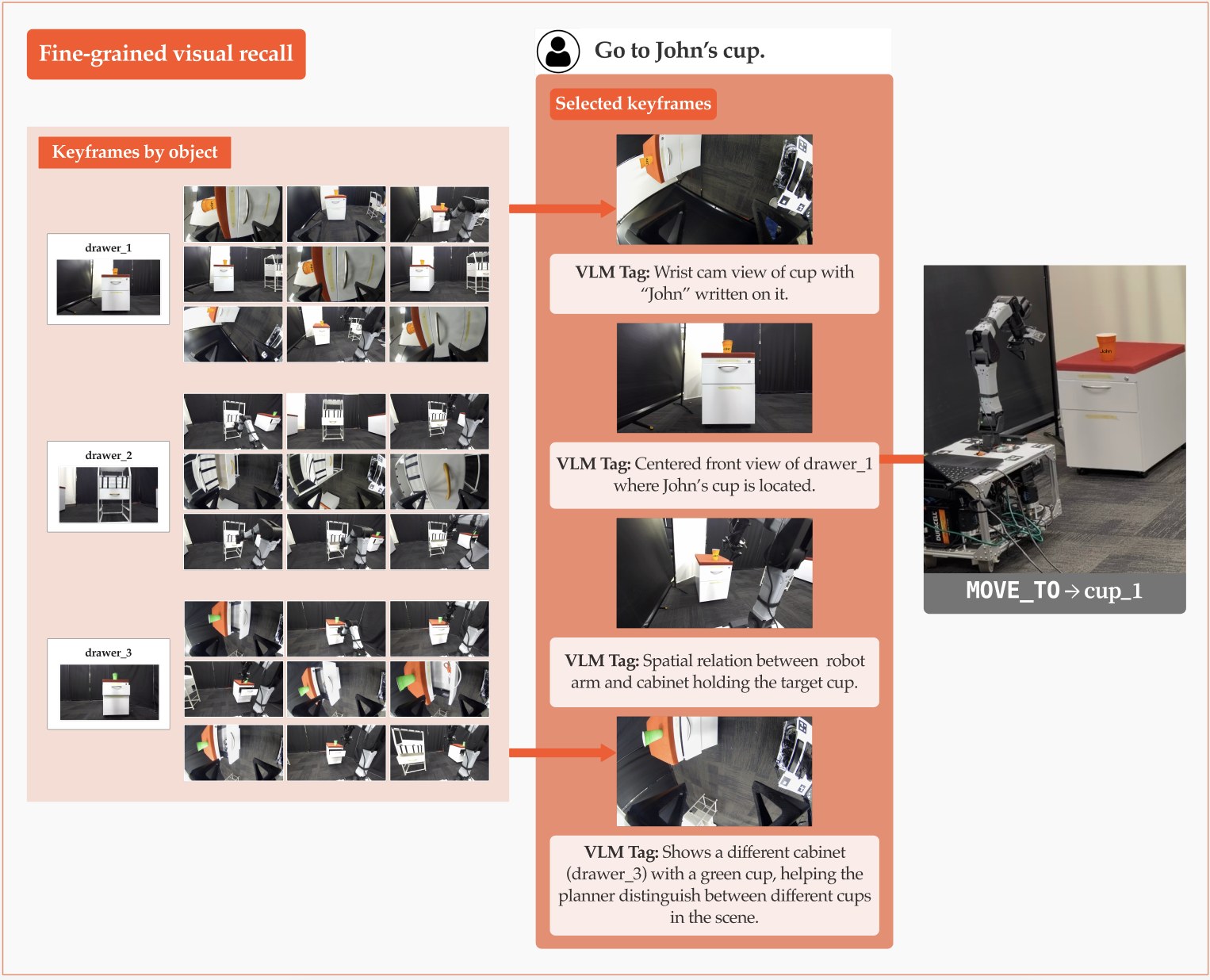 The retriever selects keyframes showing an orange cup and a green cup to identify John's cup
